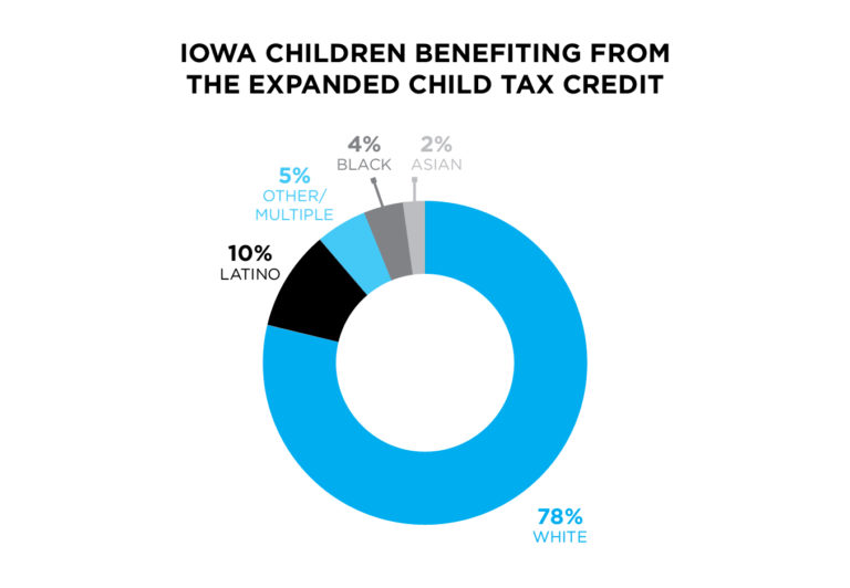 expanded-child-tax-credit-a-great-step-forward-to-reducing-poverty-in